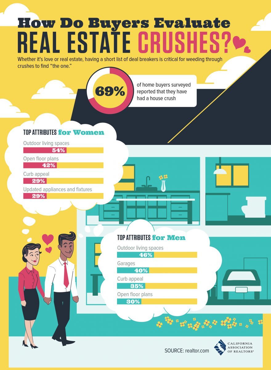 How Do Buyers Evaluate Real Estate Crushes and Pick Their Dream Home?