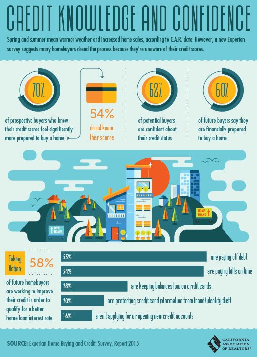 Credit Knowledge and Confidence