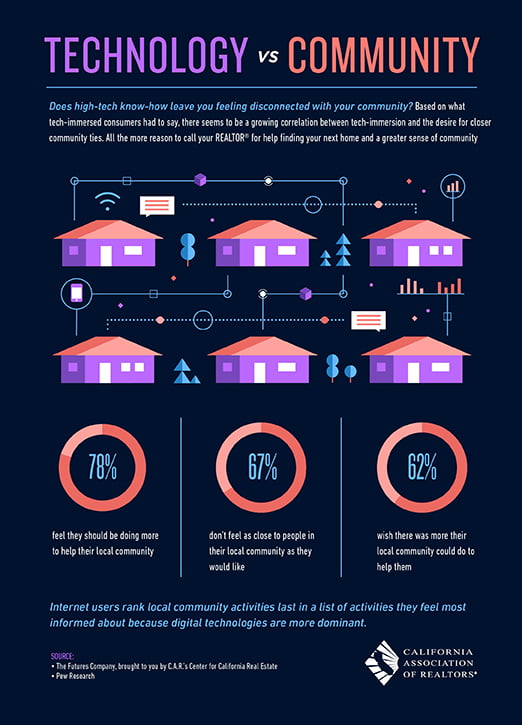 Technology vs Community Technology vs Community
