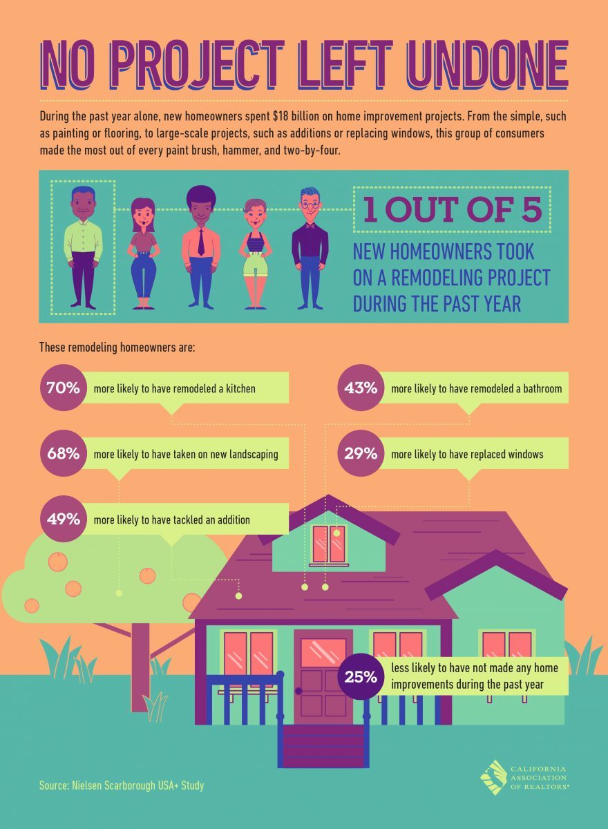 1 in 5 New Homeowners Do Home Improvement Projects Their First Year Homeowners Do Home Improvement Projects Their First Year