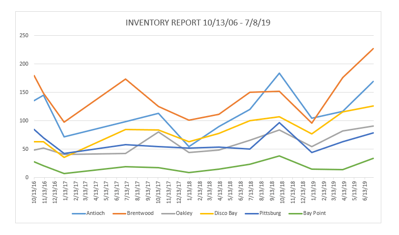 Inventory Report for Q2 2019 in Antioch, Brentwood, Oakley, Discover Bay, Pittsburg, and Bay Point California Real Estate Inventory Report for the Second Quarter of 2019 in East Contra Costa County California in Antioch, Brentwood, Oakley, Discovery Bay, Pittsburg and Bay Point