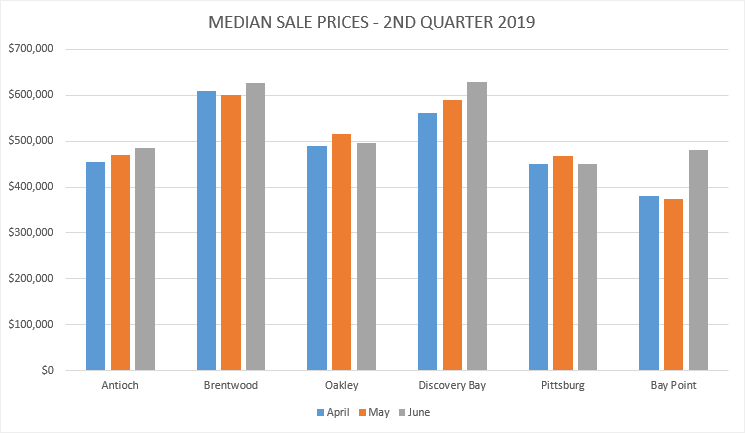 Median Sale Prices for the Second Quarter of 2019 in Antioch, Brentwood, Oakley, Discover Bay, Pittsburg, and Bay Point California Median Sales Prices for the Second Quarter of 2019 in East Contra Costa County California for Antioch, Brentwood, Oakley, Discovery Bay, Pittsburg and Bay Point