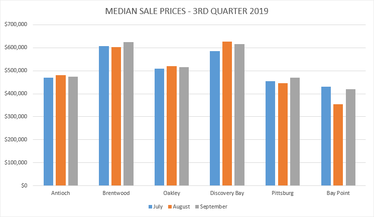 Median Sale Prices for the Third Quarter of 2019 in Antioch, Brentwood, Oakley, Discovery Bay, Pittsburg, and Bay Point California Median Sales Prices for the Third Quarter of 2019 in East Contra Costa County California in Antioch, Brentwood, Oakley, Discovery Bay, Pittsburg and Bay Point