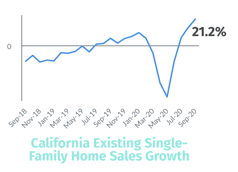 California Existing Single- Family Home Sales Growth California Existing Single- Family Home Sales Growth