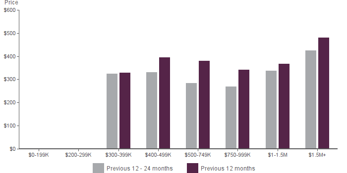 Average Sales Price Per Sqft December 2021 | All Property Types Average Sales Price Per Sqft December 2021 | All Property Types