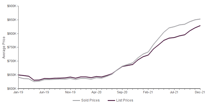 Average Sales/List Price December 2021 | All Property Types Average Sales/List Price December 2021 | All Property Types
