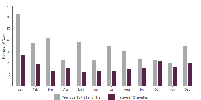 Brentwood Average Days On Market Sold December 2021 | All Property Types Brentwood Average Days On Market Sold December 2021 | All Property Types