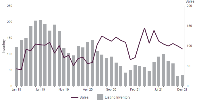 Listing Inventory And Number Of Sales December 2021 | All Property Types Listing Inventory And Number Of Sales December 2021 | All Property Types