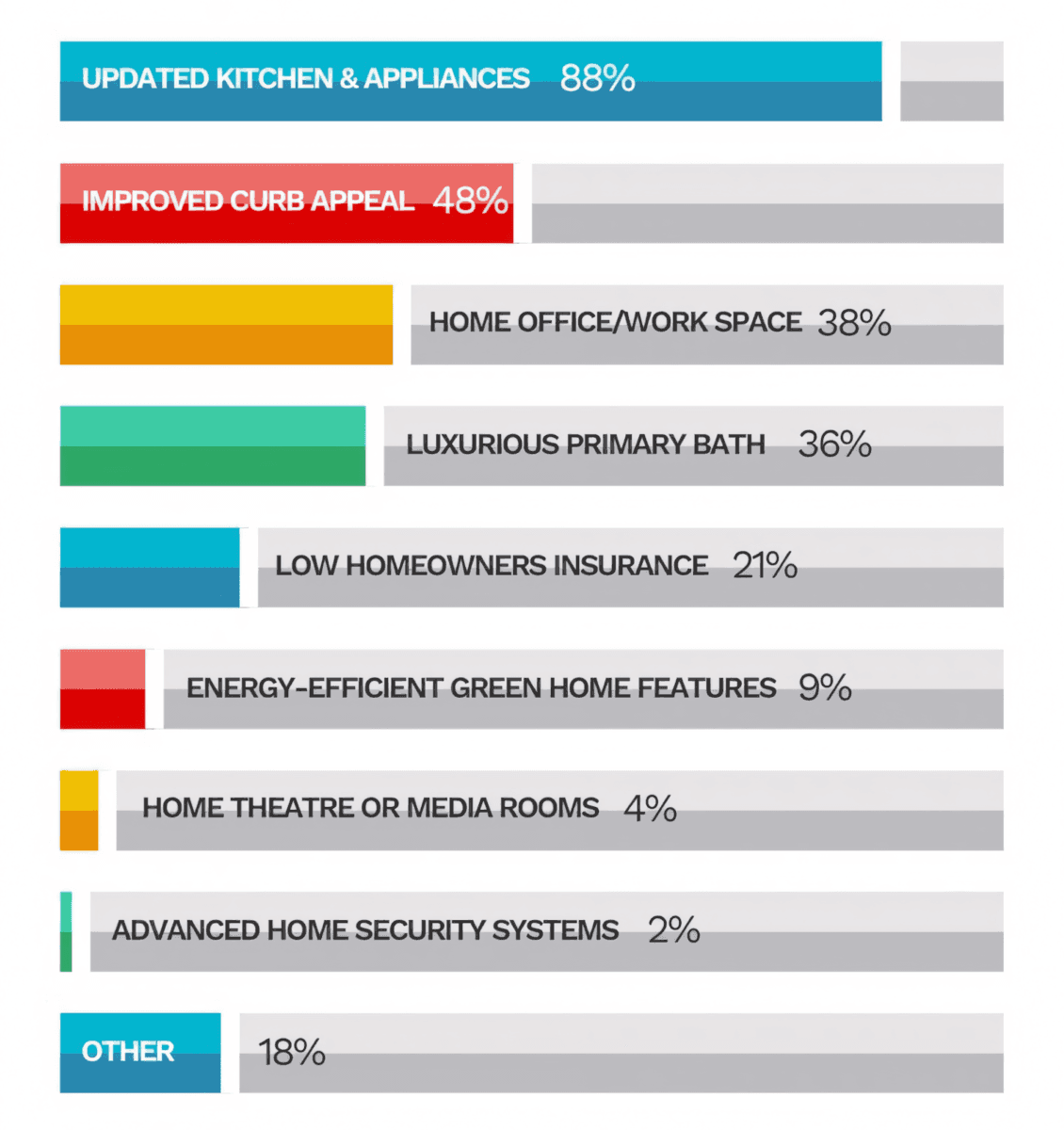 Remodeling Projects by Popularity