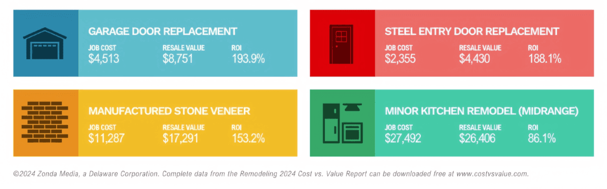 Top 4 Home Remodeling Projects with the Highest ROI