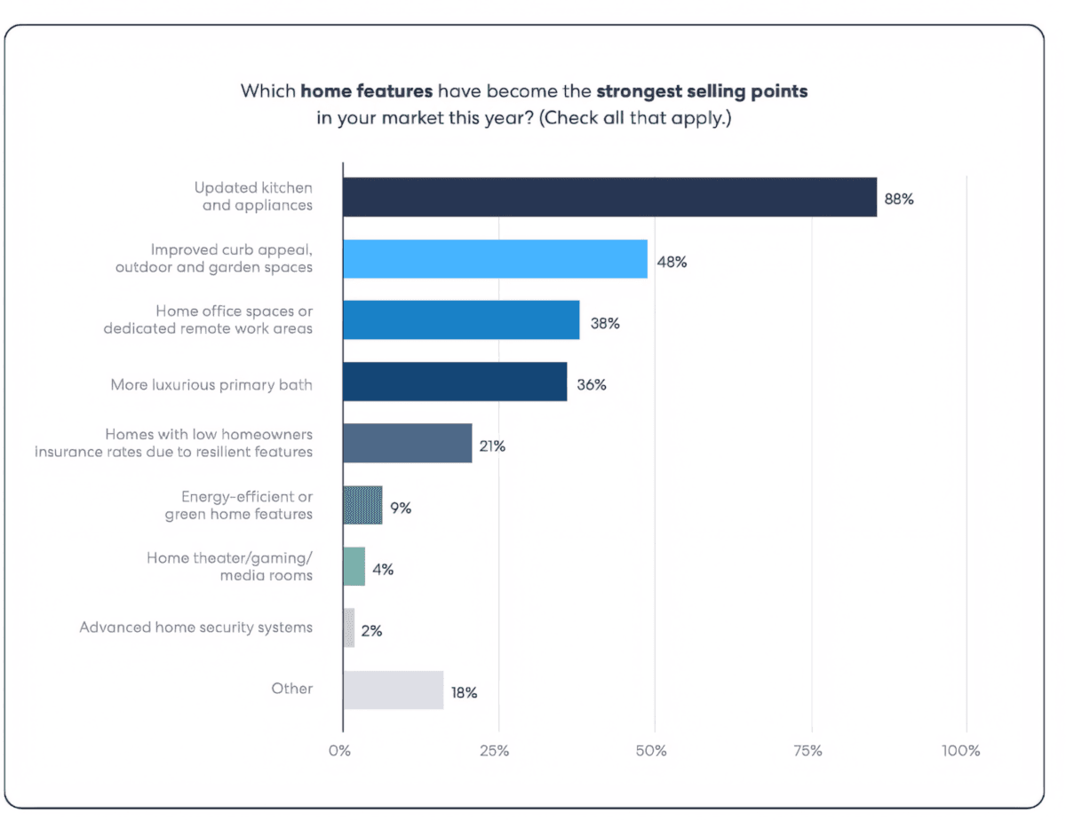 Which home features have become the strongest selling points in your market this year