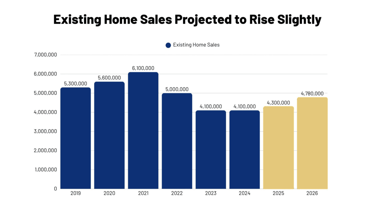 Existing Home Sales Projected to Rise Slightly
