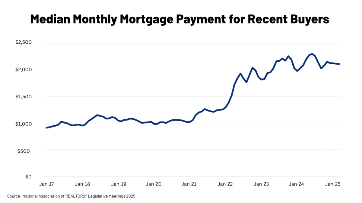 Median Monthly Mortgage Payment for Recent Buyers