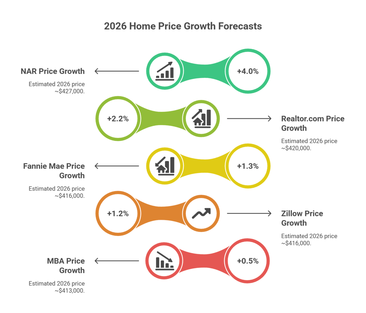 2026 Home Price Growth Forecasts